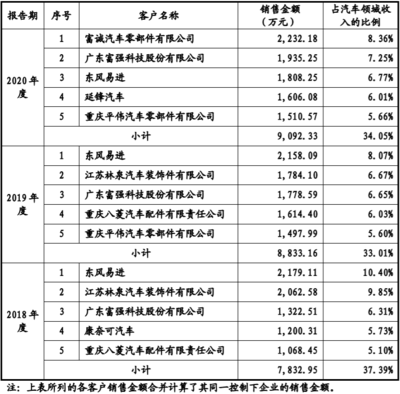 汽车业务收入及毛利率大幅增长是何原因?聚赛龙回复创业板IPO问询