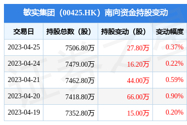 敏实集团(00425.HK):4月25日南向资金增持27.8万股